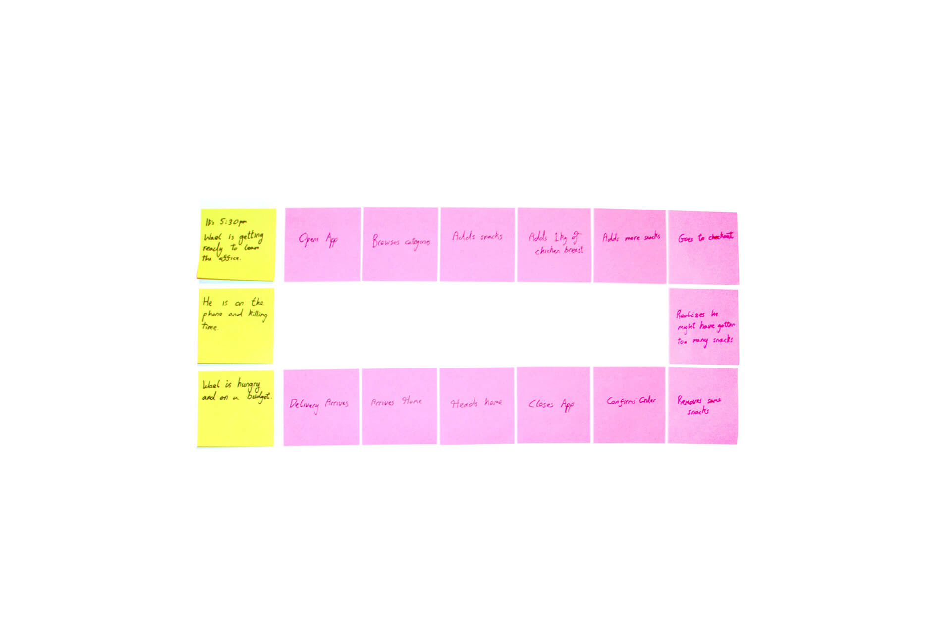 UX User Empathy Map for the Persona Wael